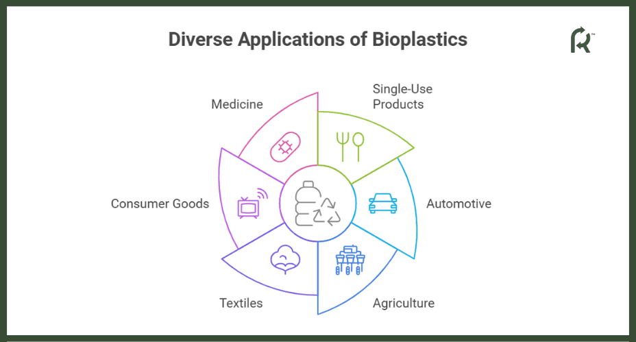 Applications of Bioplastics