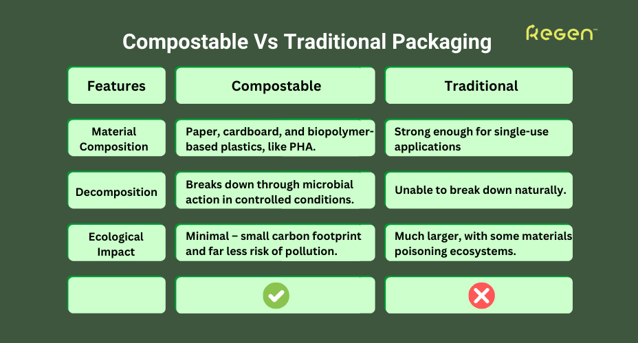 Compostable Vs. Traditional Packaging