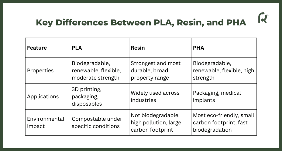 Differences Between PLA, Resin, and PHA