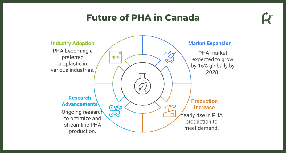 Future of PHA in Canada