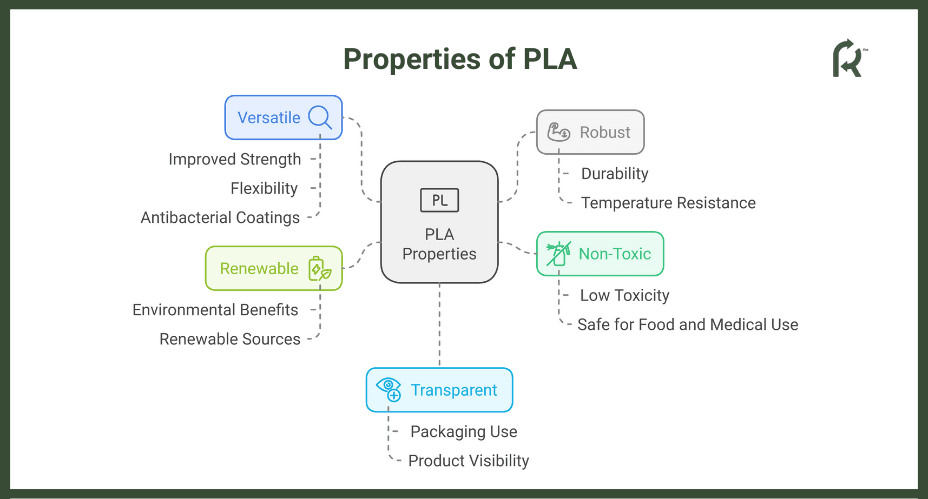 Properties of PLA