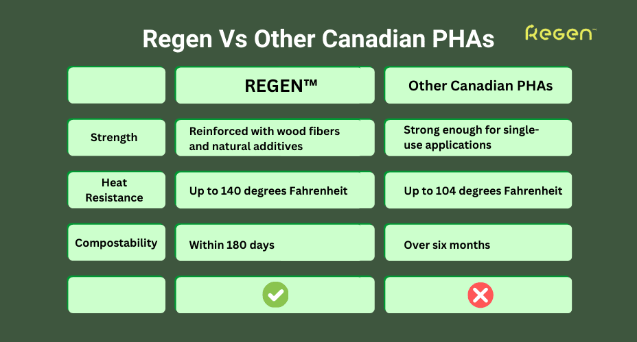 Regen Vs. Other Canadian PHAs