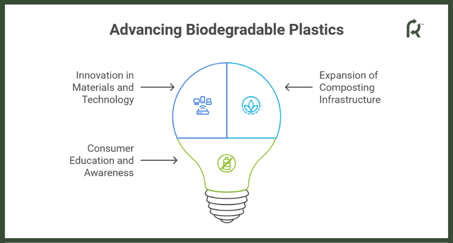 Future of Biodegradable Palstics