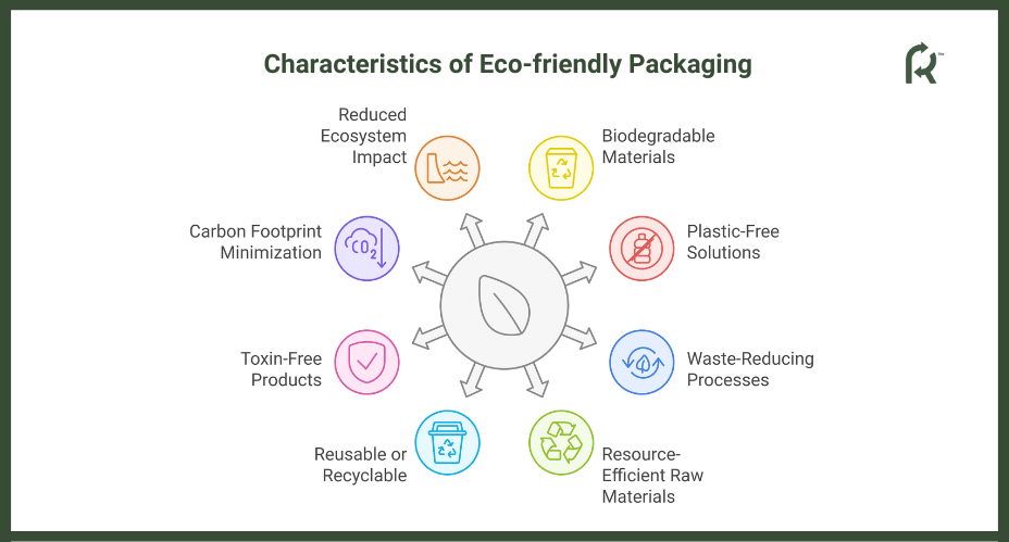 Characteristics of Eco-friendly Packaging