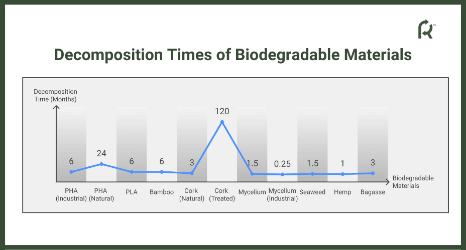 Decomposition Times of Biodegradable Materials