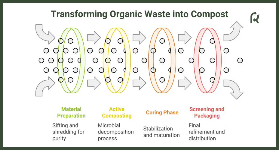 Transforming Organic Waste into Compost