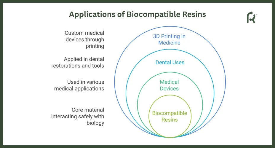 Applications of Biocompatible Resins