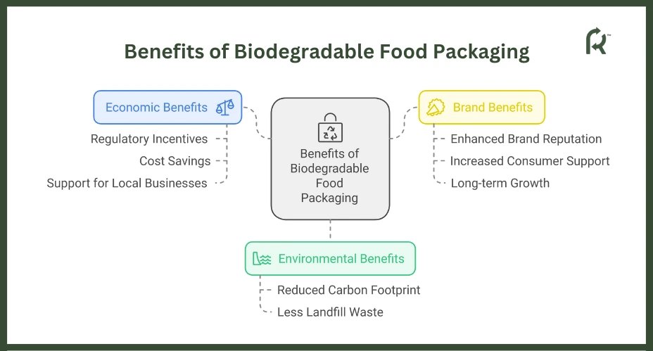 Biodegradable Food Packaging Benefits 