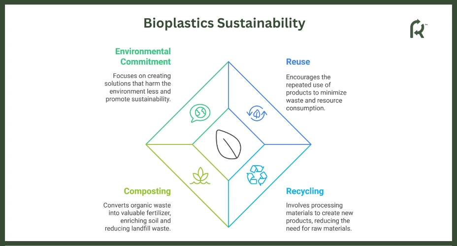 Bioplastics Sustainability