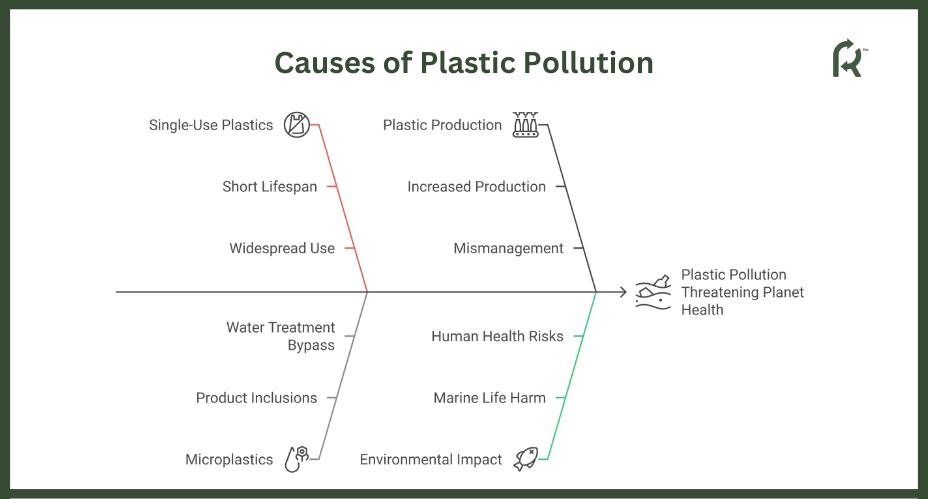 Causes of Plastic Pollution