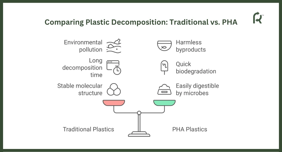 Plastic Decomposition Traditional vs. PHA