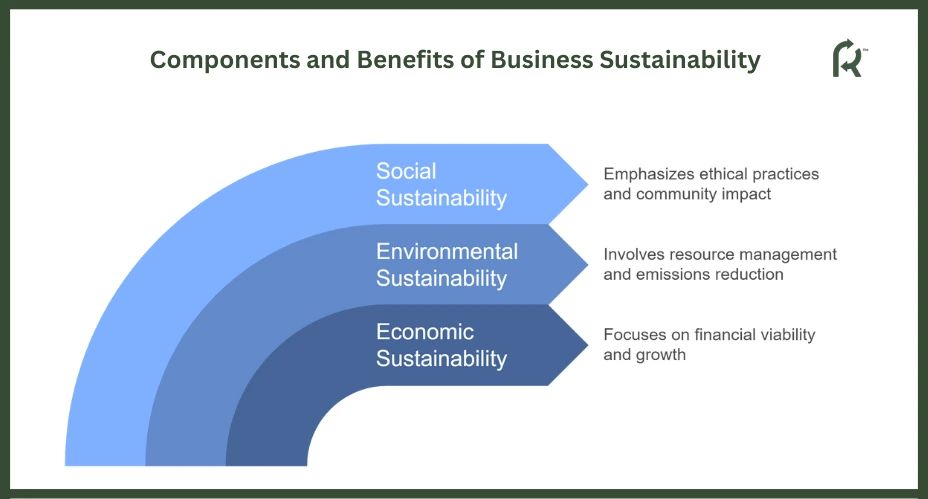 Components and Benefits of Business Sustainability