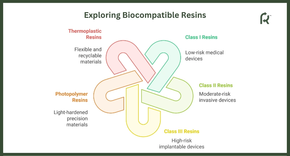 Exploring Biocompatible Resins