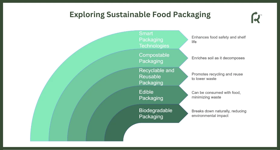 Exploring Sustainable Food Packaging