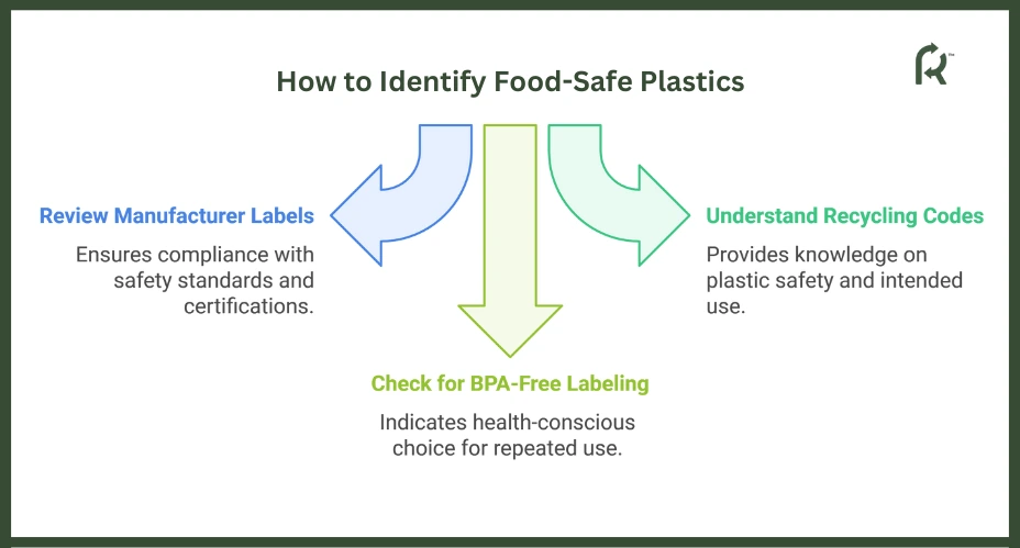 Identifying Food-Safe Plastics