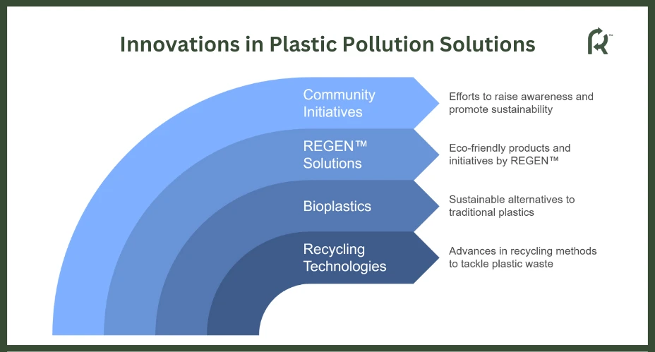 Innovations in Plastic Pollution Solutions