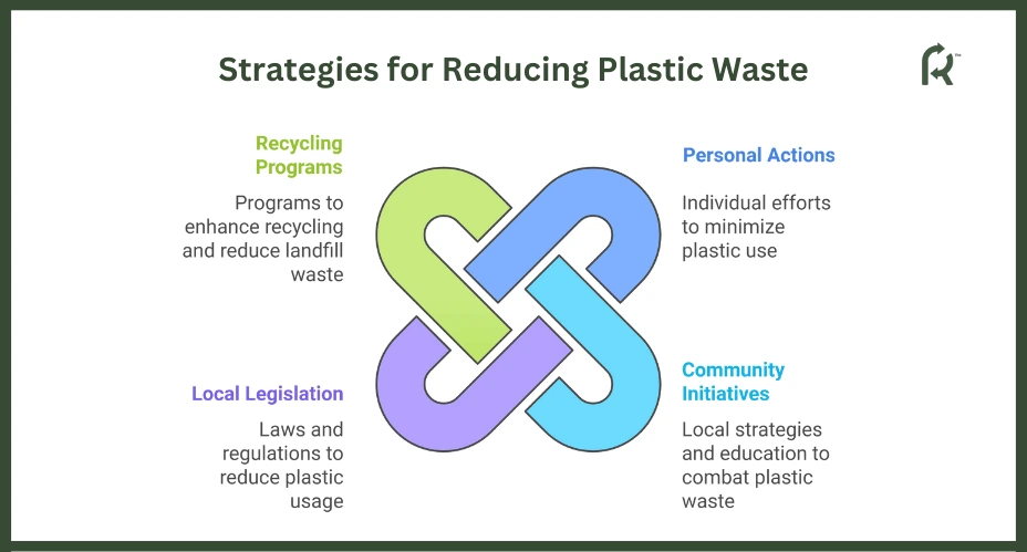 Strategies for Reducing Plastic Waste