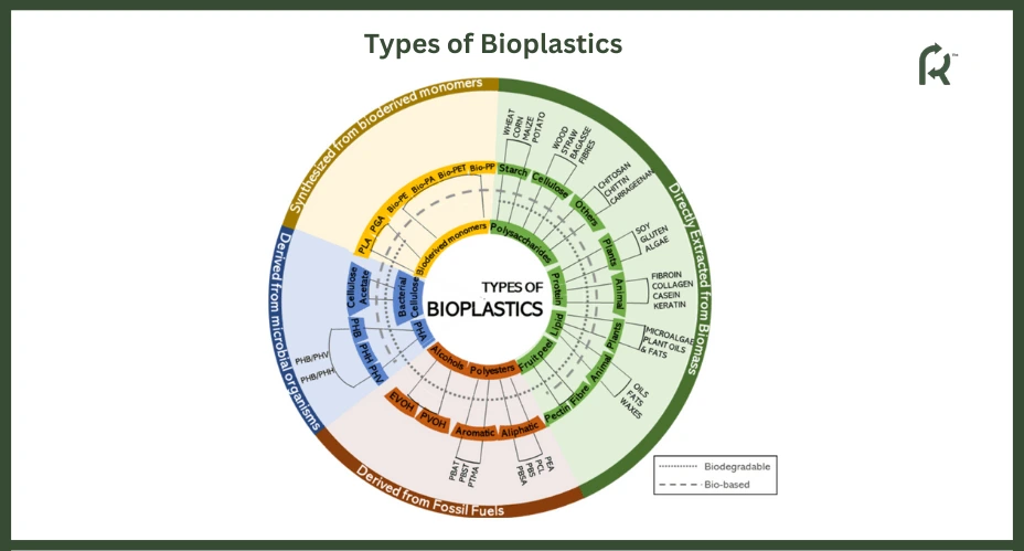 Types of Bioplastics